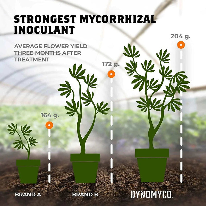 DYNOMYCO Premium Mycorrhizal Inoculant - DYNOMYCO - Happy Hydro