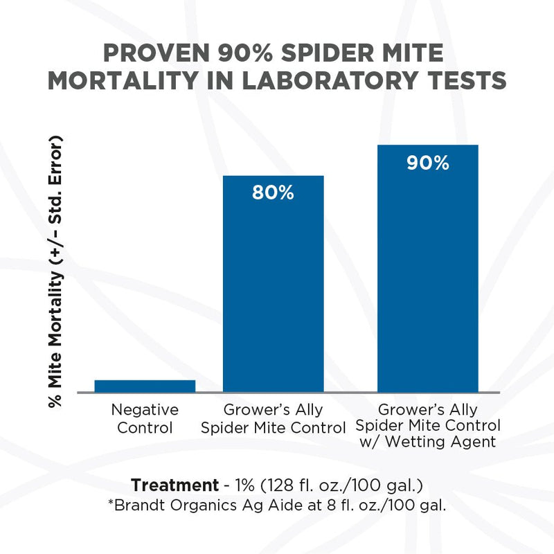Grower's Ally Spider Mite Control - Grower's Ally - Happy Hydro
