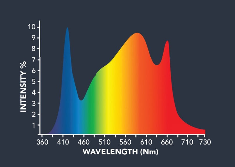 Grower's Choice GHS-730 LED Grow Light - Growers Choice - Happy Hydro