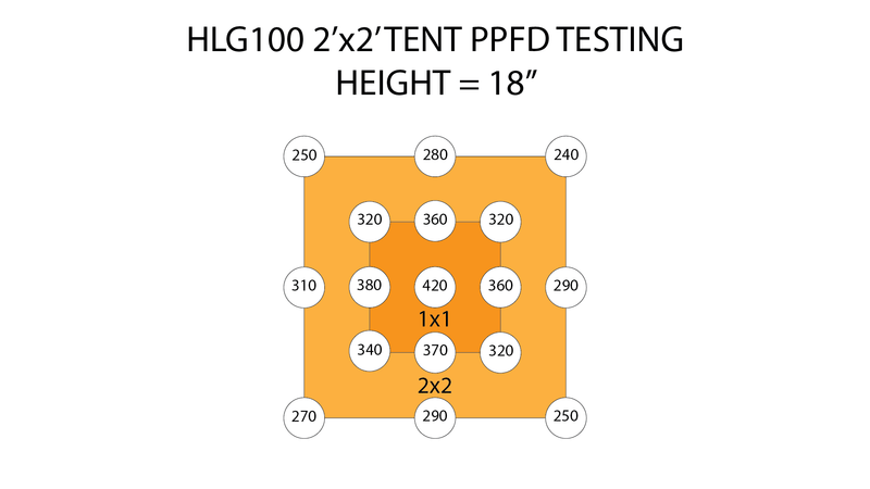 HLG 100 v2 LED Grow Light 224ppf Output 95w - Horticulture Lighting Group - Happy Hydro