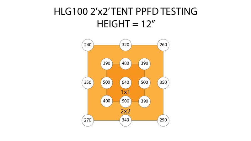 HLG 100 v2 LED Grow Light 224ppf Output 95w - Horticulture Lighting Group - Happy Hydro