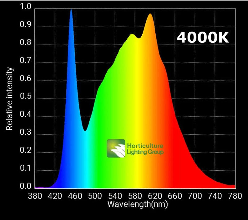 HLG 65 V2 LED Grow Light VEG Spectrum 65w - Horticulture Lighting Group - Happy Hydro