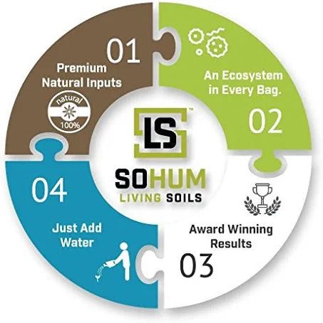 Sohum Soil Organic Living Soil Just Add Water 1.5 cu ft - Sohum - Happy Hydro