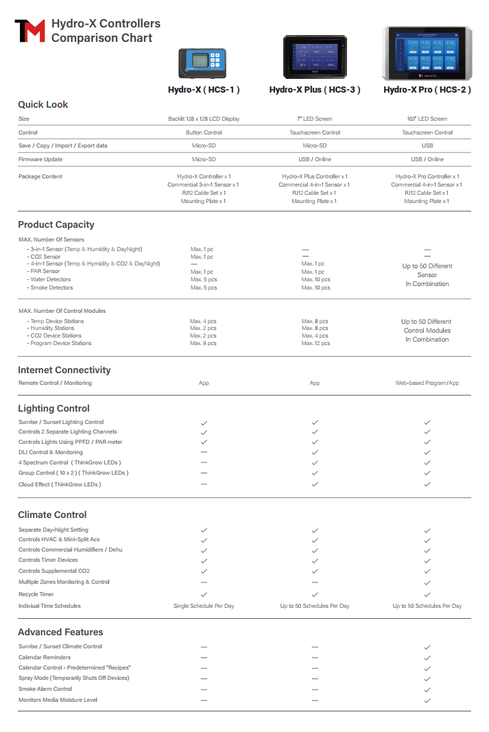 TrolMaster Hydro-X Controller w/ 3-in-1 Sensor (Temp/Humidity/Light) - TrolMaster - Happy Hydro